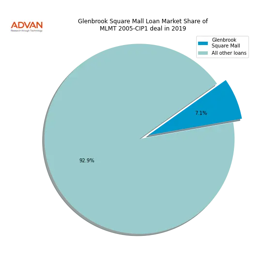loan breakdown