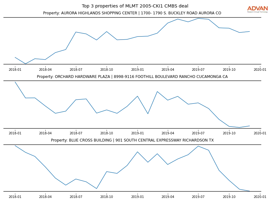 cmbs traffic