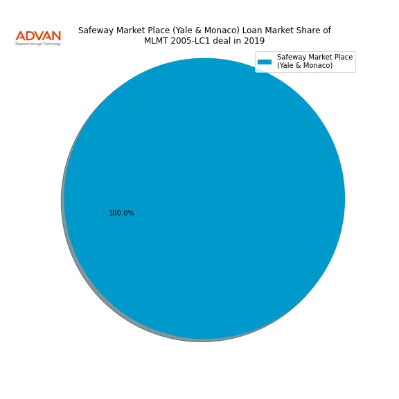 loan breakdown