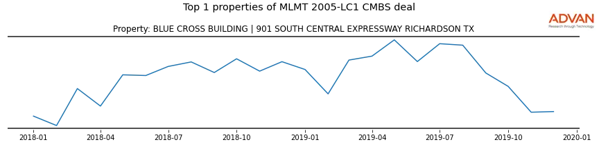 cmbs traffic