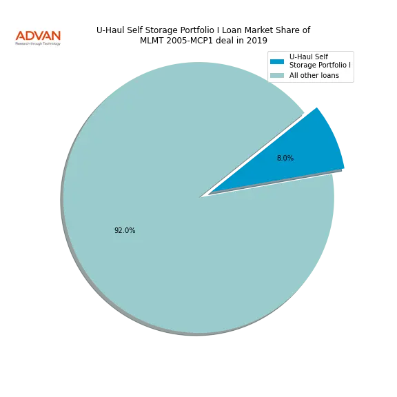 loan breakdown