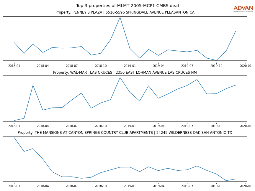 cmbs traffic
