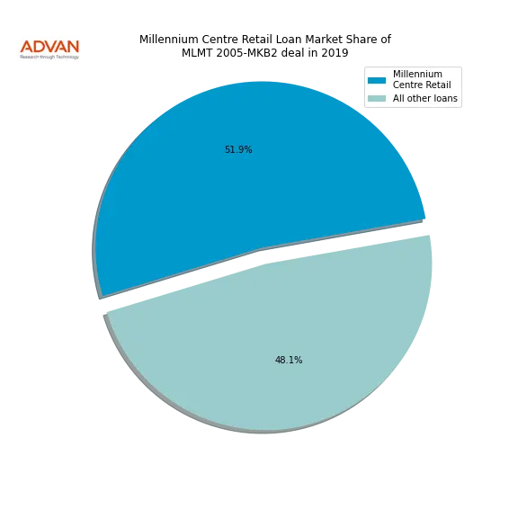 loan breakdown