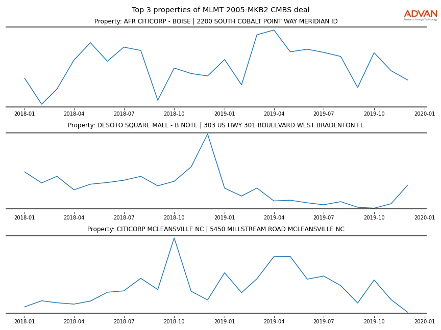 cmbs traffic