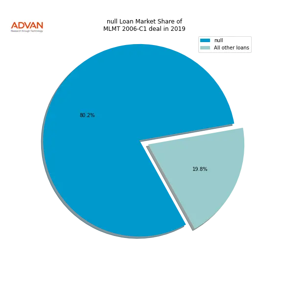 loan breakdown