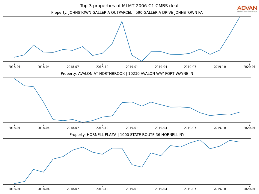cmbs traffic