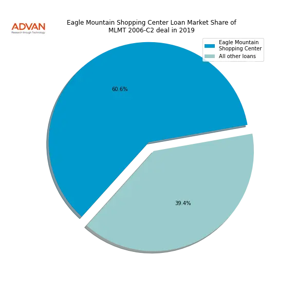 loan breakdown