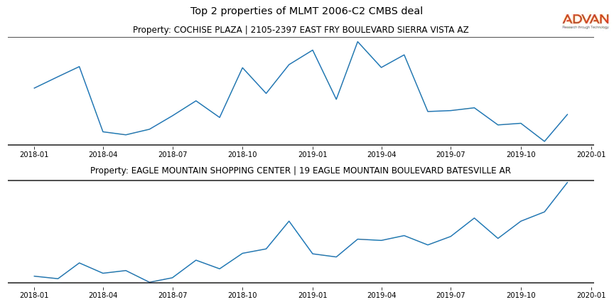 cmbs traffic