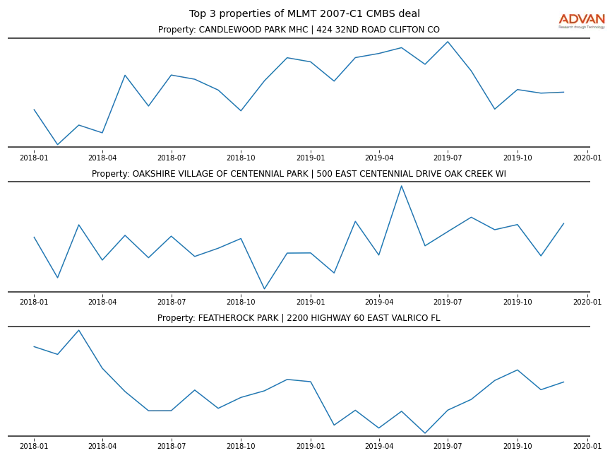 cmbs traffic