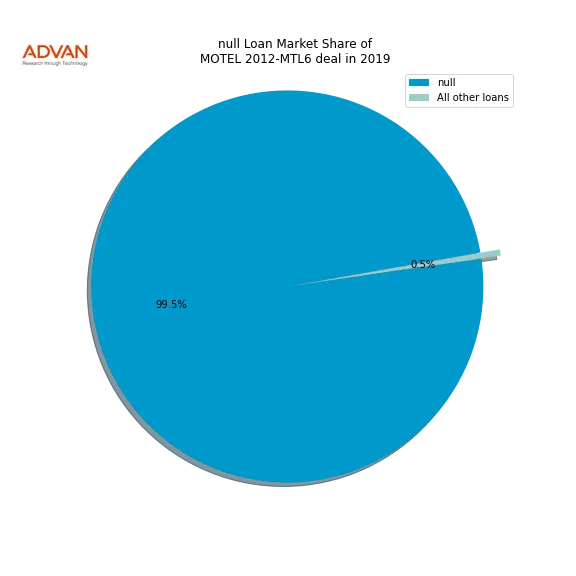 loan breakdown