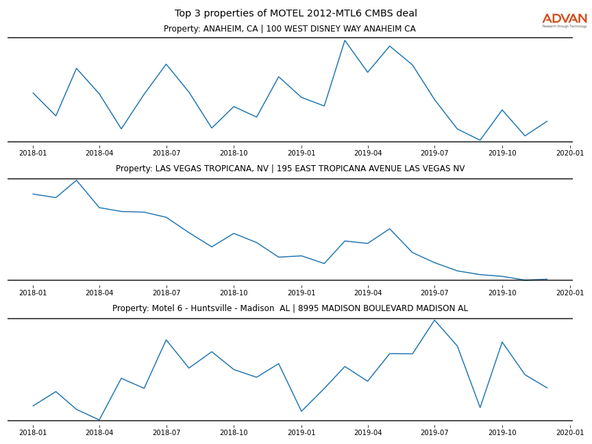 cmbs traffic