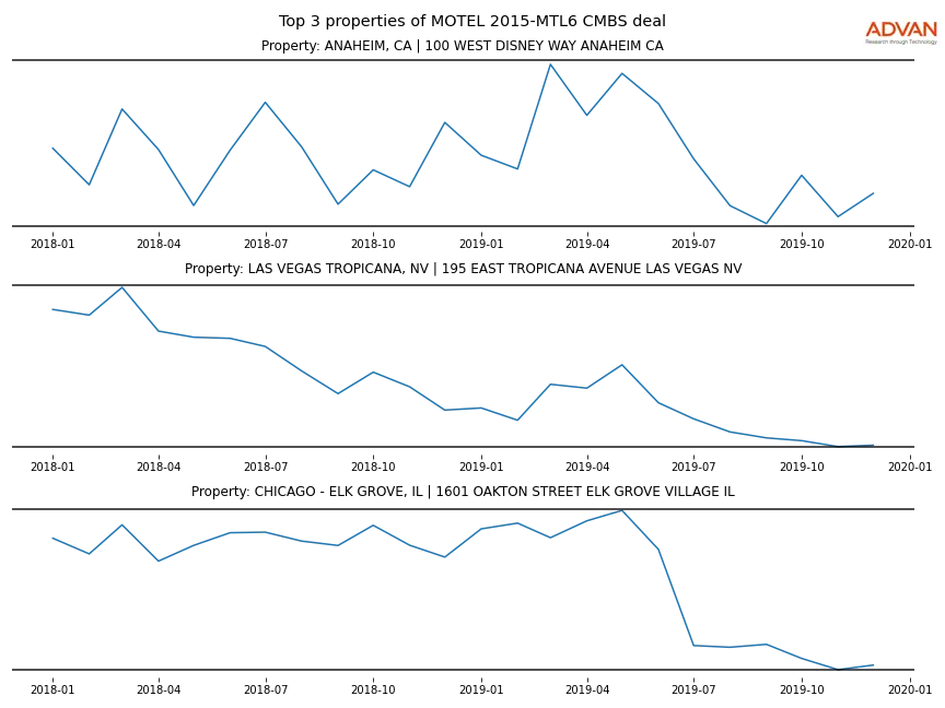 cmbs traffic