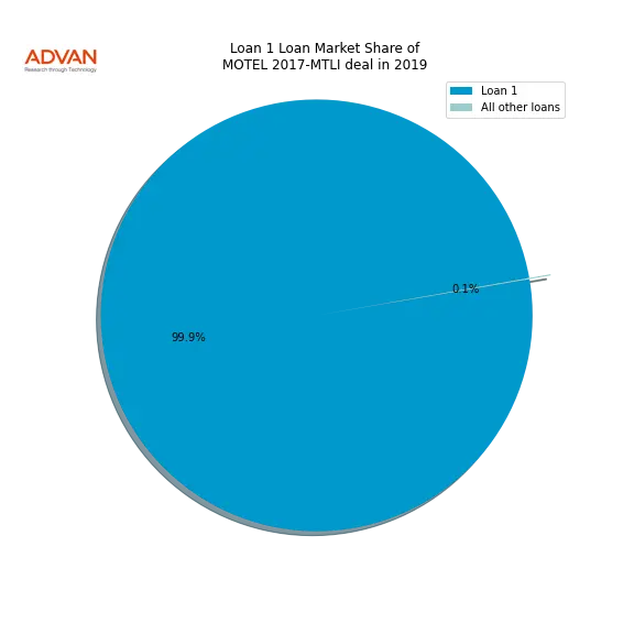 loan breakdown
