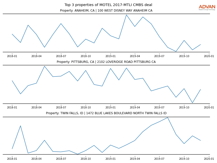 cmbs traffic