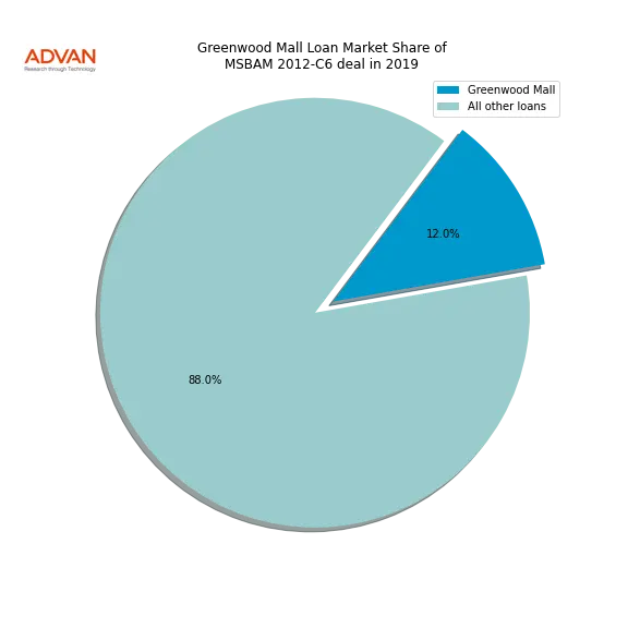 loan breakdown