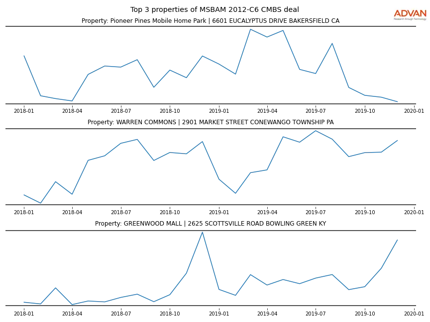 cmbs traffic