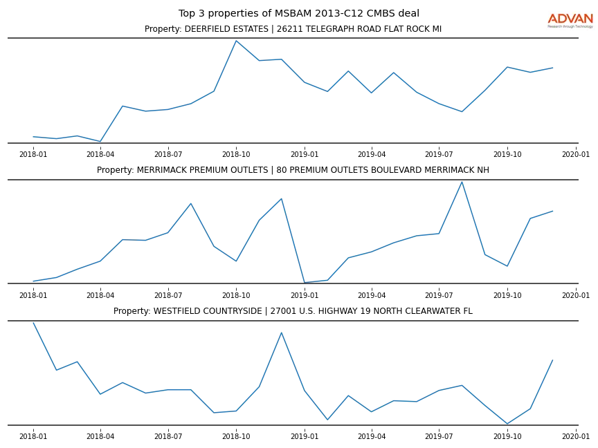 cmbs traffic