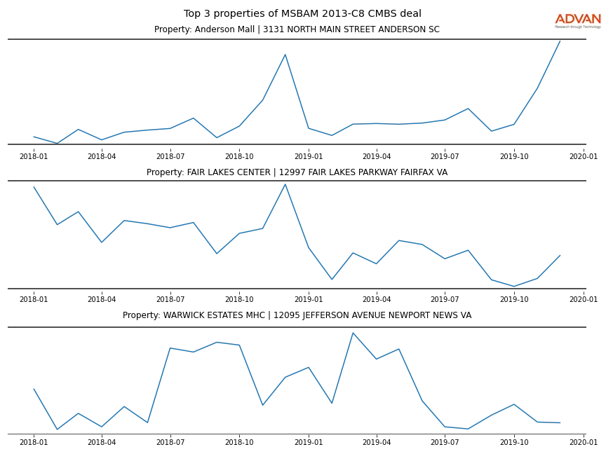 cmbs traffic