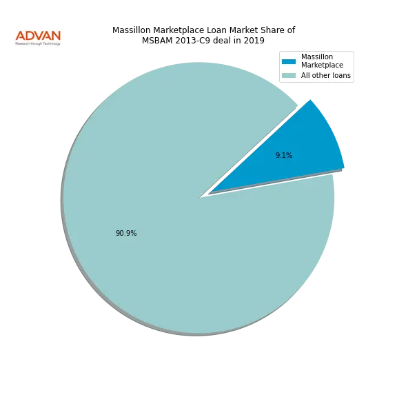 loan breakdown