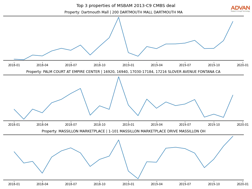 cmbs traffic