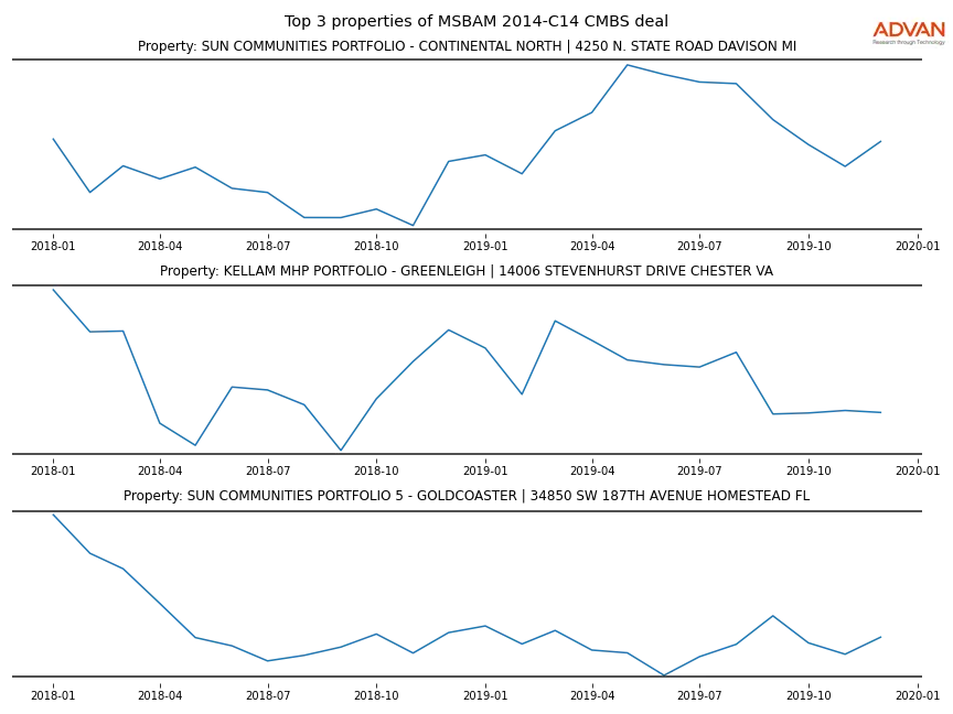 cmbs traffic