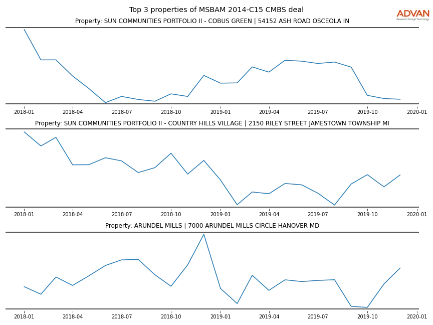 cmbs traffic