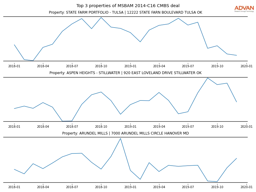 cmbs traffic