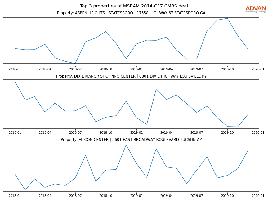 cmbs traffic