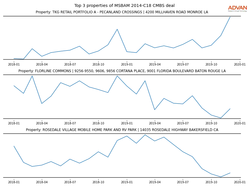 cmbs traffic