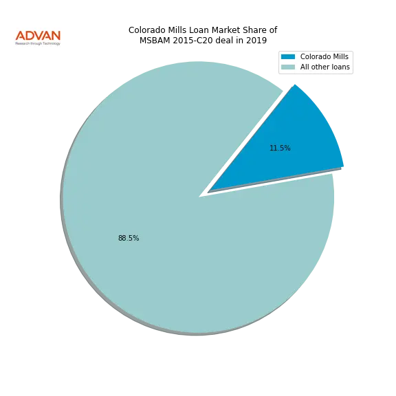 loan breakdown