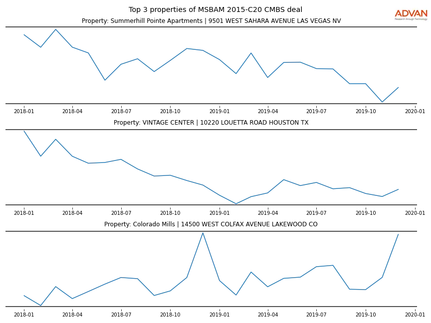 cmbs traffic