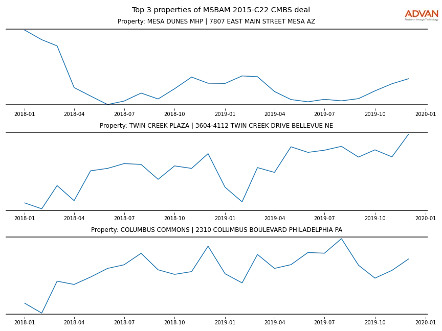 cmbs traffic