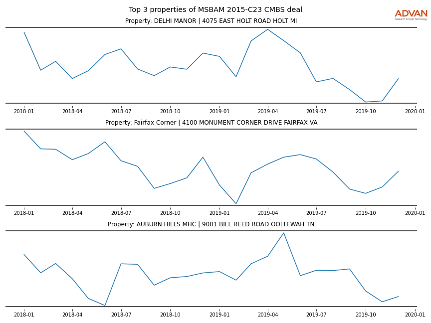 cmbs traffic