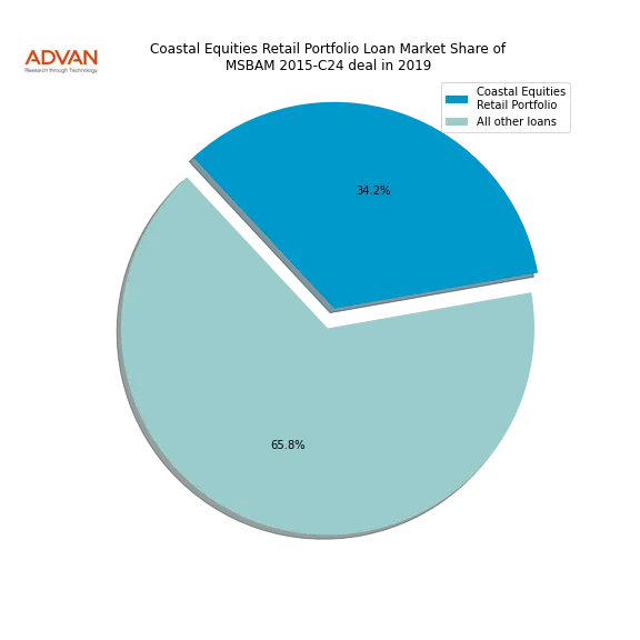 loan breakdown