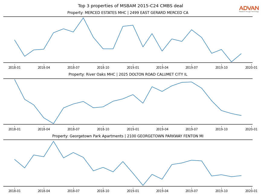 cmbs traffic