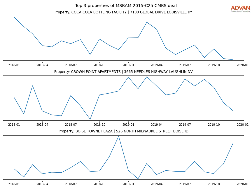 cmbs traffic