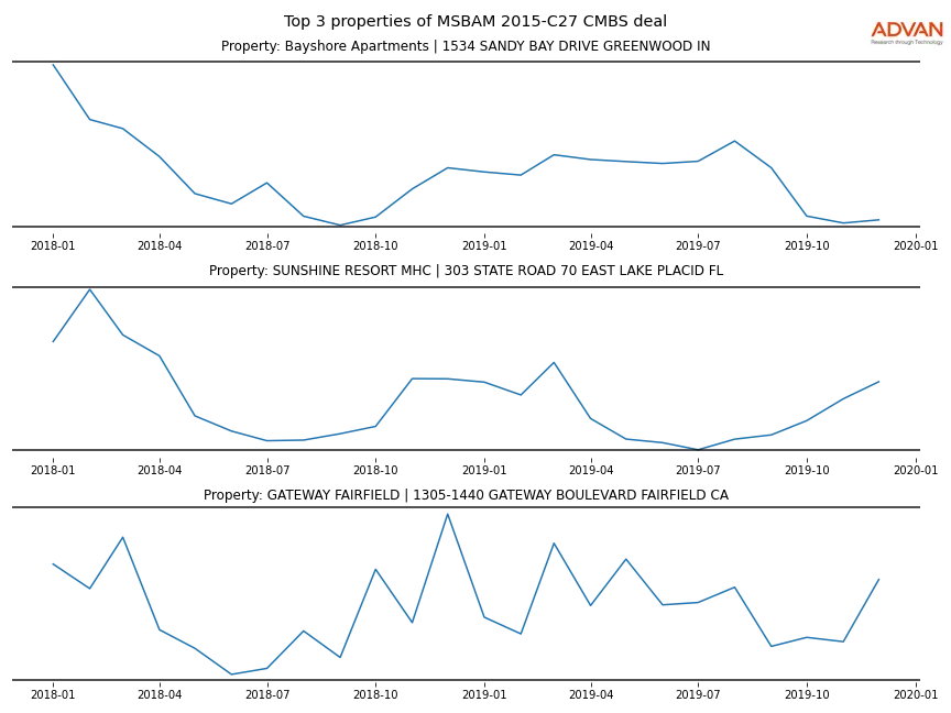 cmbs traffic