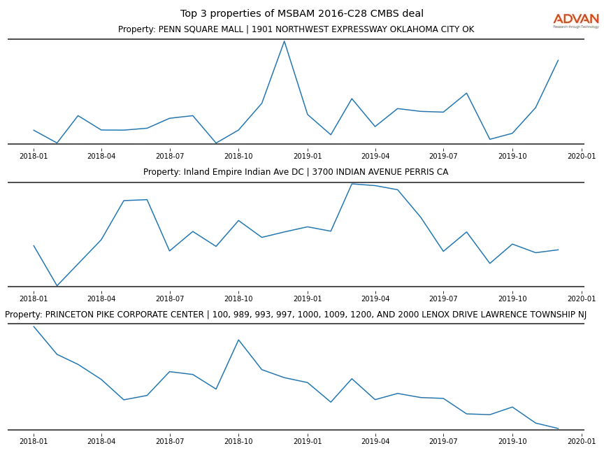 cmbs traffic