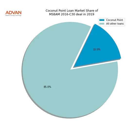 loan breakdown