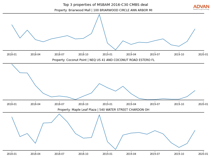 cmbs traffic