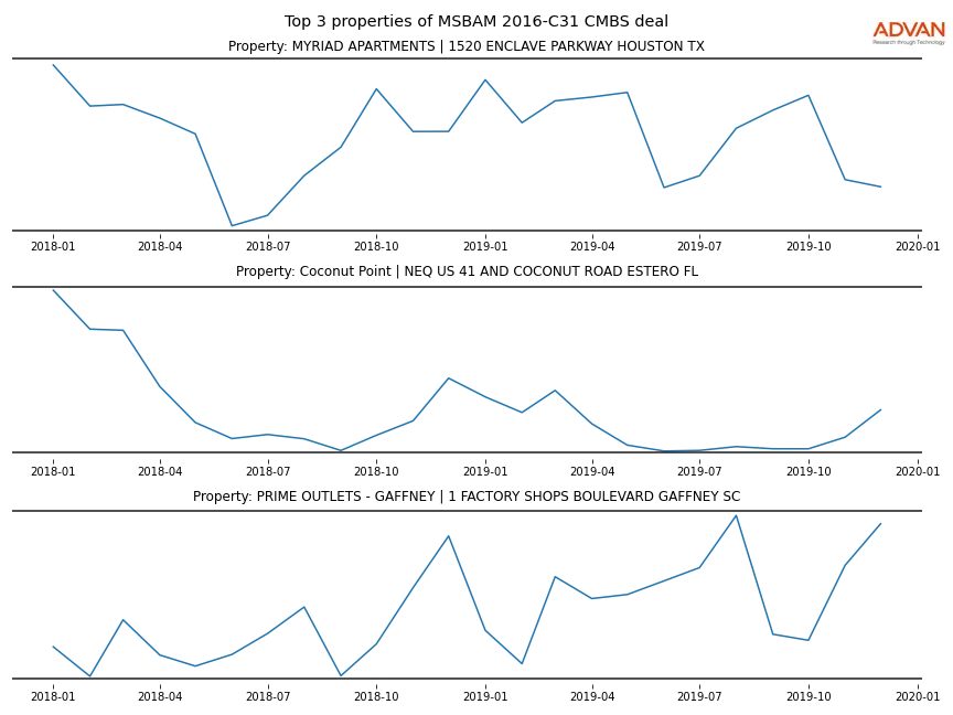 cmbs traffic