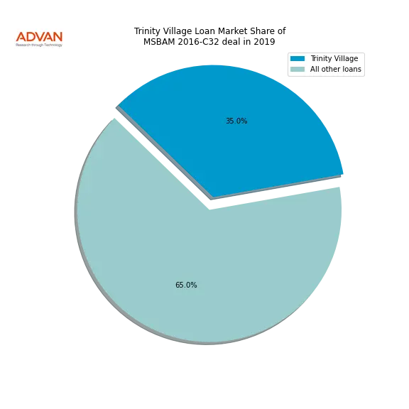 loan breakdown