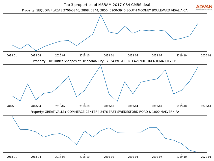 cmbs traffic