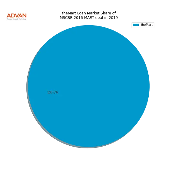 loan breakdown