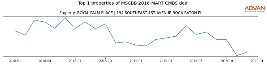 cmbs traffic