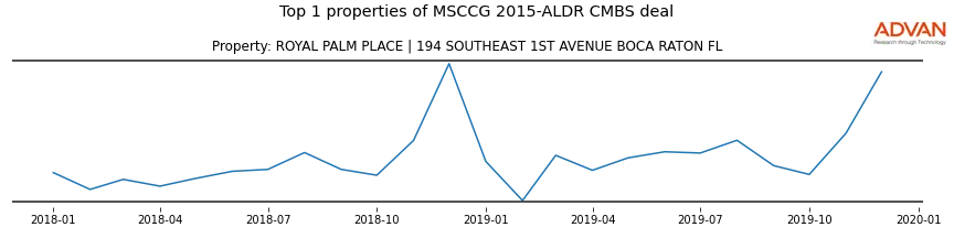 cmbs traffic