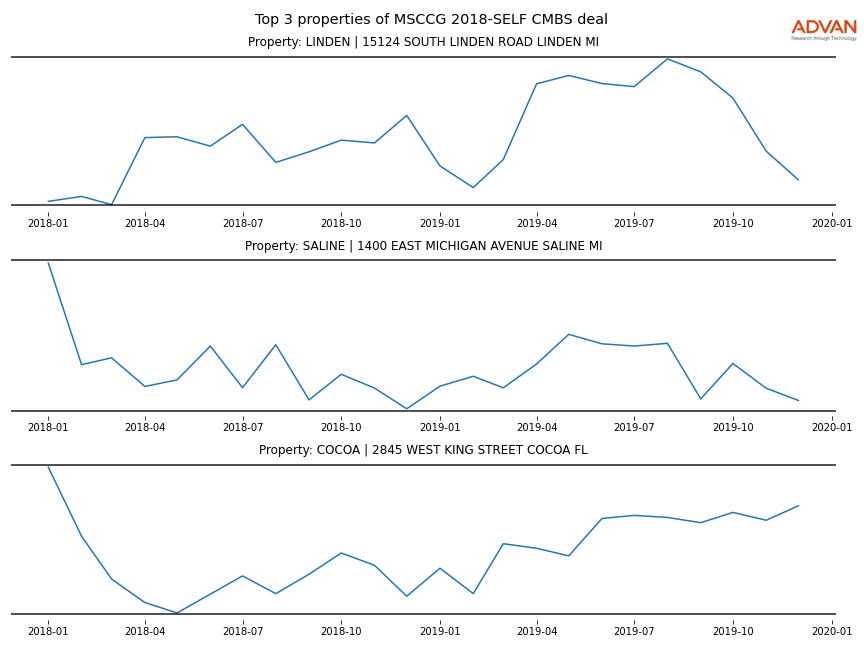 cmbs traffic