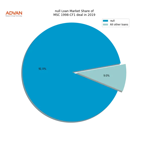 loan breakdown