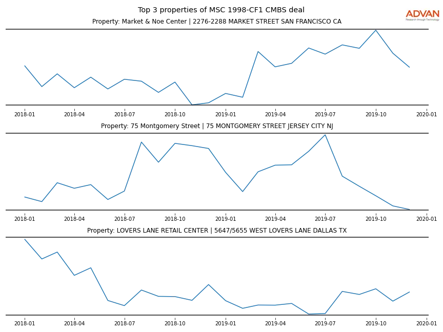 cmbs traffic