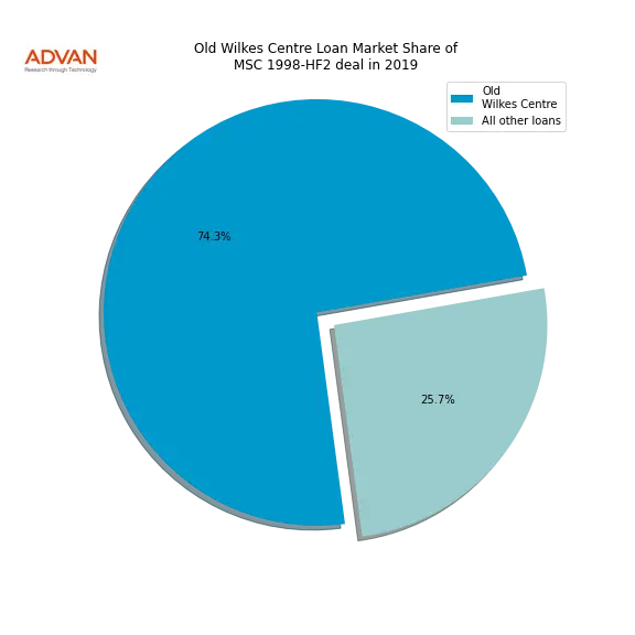 loan breakdown